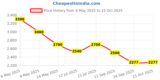 amazon.in Evian Mineral Water, Naturally Filtered Drinking Water, 750ml Bottled Water Crafted by Nature, Case of 12 x 750ml Sports Cap Water Bottles evian Price History Graph from 6 May 2025 to 15 Oct 2025