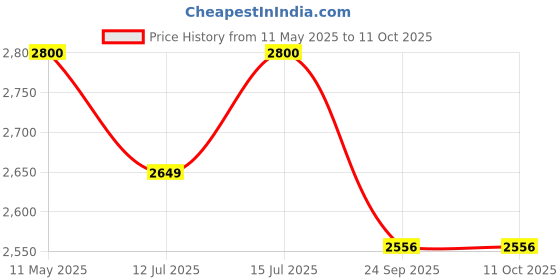 amazon.in Evian Natural Mineral Water, 1 L X 12 evian Price History Graph from 11 May 2025 to 10 Oct 2025