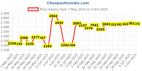 amazon.in Evian Natural Mineral Water Facial Spray Trio, 50 ml Travel Size (3 PACk) Price History Graph from 7 May 2025 to 3 Oct 2025