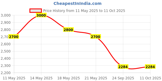 amazon.in Evian Natural Spring Water, Naturally Filtered Spring Water in Large Bottles, 1 Litre x 12 Bottles evian Price History Graph from 11 May 2025 to 10 Oct 2025