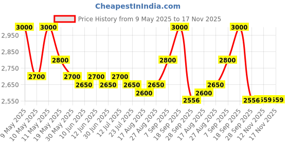 amazon.in Evian Natural Spring Water, Naturally Filtered Spring Water in Large Bottles, (1 Litre x 12 Units) Price History Graph from 9 May 2025 to 17 Nov 2025