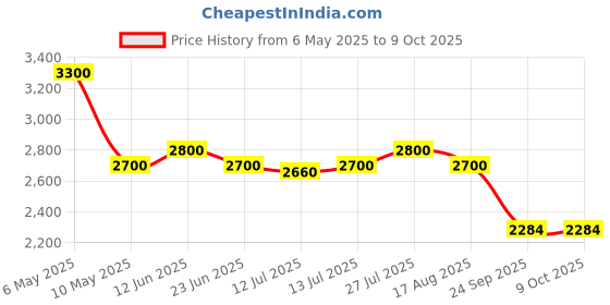 amazon.in evian Natural Spring Water, Pack of 12 bottles x 1 Litre Price History Graph from 6 May 2025 to 8 Oct 2025