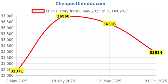 amazon.in EVIL ENERGY 10AN Fuel Line Kit, 10AN Hose Kit 16FT Nylon Braided Fuel Line Hose Fitting Kit CPE Fuel Hose Price History Graph from 8 May 2025 to 31 Oct 2025