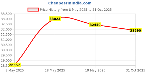 amazon.in EVIL ENERGY 10AN Fuel Line Kit 20FT, AN10 Nylon Braided Fuel Line Hose Kit With Push Lock Hose Fitting CPE 10AN Hose 20FT Black evil energy Price History Graph from 8 May 2025 to 31 Oct 2025