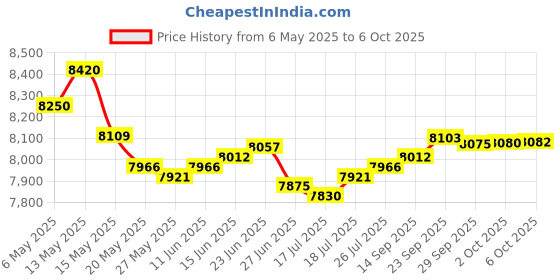 amazon.in EVIL ENERGY 10AN PTFE Hose End Fitting 150 Degree Black for PTFE Hose Only evil energy Price History Graph from 6 May 2025 to 6 Oct 2025
