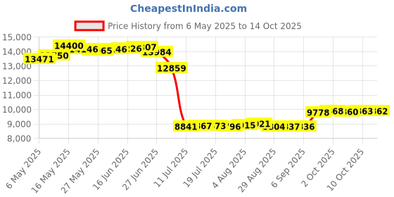 amazon.in EVIL ENERGY 3/4 Fuel Hose Line Push Lock NBR Rubber SAE 30R7 5FT 200PSI Price History Graph from 6 May 2025 to 10 Oct 2025