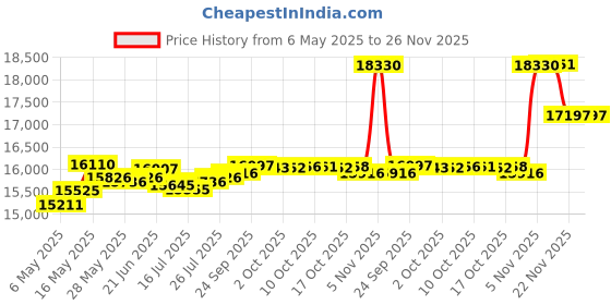 amazon.in EVIL ENERGY 3/4" Silicone Heater Hose Radiator Coolant Hose Straight SAE J20R3 CLASS-A 60PSI 10FT Black Price History Graph from 6 May 2025 to 25 Nov 2025