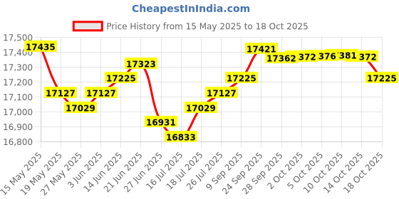 amazon.in EVIL ENERGY 3/8" Heater Hose Coolant Radiator Straight 100PSI SAE 20R3 20FT Black Price History Graph from 15 May 2025 to 14 Oct 2025