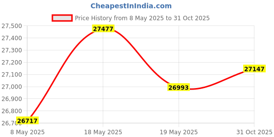 amazon.in EVIL ENERGY 4AN Fuel Line Kit, 4AN Nylon Stainless Steel Braided Fuel Line Hose Fitting Kit CPE 16FT evil energy Price History Graph from 8 May 2025 to 31 Oct 2025