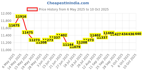 amazon.in EVIL ENERGY 5/16 Fuel Hose Line Kit, 4AN Push Lock Hose Kit NBR SAE 30R7 10FT Price History Graph from 6 May 2025 to 10 Oct 2025