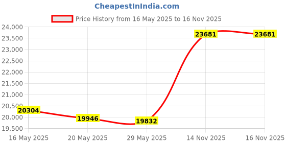 amazon.in EVIL ENERGY 5/8 Fuel Hose Line Push Lock SAE 30R7 NBR 15FT 150PSI evil energy Price History Graph from 16 May 2025 to 16 Nov 2025