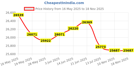 amazon.in EVIL ENERGY 6AN Fuel Line Kit, 6AN Hose Kit 20FT Nylon Braided Fuel Line Hose Fitting Kit CPE Fuel Hose Price History Graph from 16 May 2025 to 18 Nov 2025