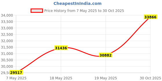 amazon.in EVIL ENERGY 6AN Fuel Line Kit, AN6 Nylon Braided Fuel Line Hose Fitting Kit CPE 6AN Hose 16FT Black Price History Graph from 7 May 2025 to 30 Oct 2025
