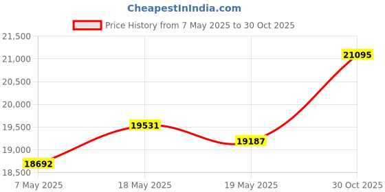 amazon.in EVIL ENERGY 8AN Fuel Line Kit, AN8 Nylon Braided Fuel Line Hose Fitting Kit CPE 8AN Hose 10FT Black Price History Graph from 7 May 2025 to 30 Oct 2025
