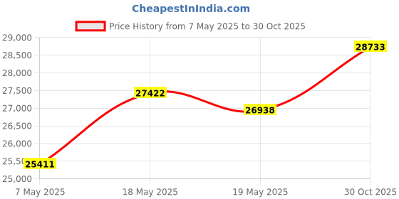 amazon.in EVIL ENERGY 8AN Fuel Line Kit, AN8 Nylon Braided Fuel Line Hose Fitting Kit CPE 8AN Hose 20FT Black evil energy Price History Graph from 7 May 2025 to 30 Oct 2025