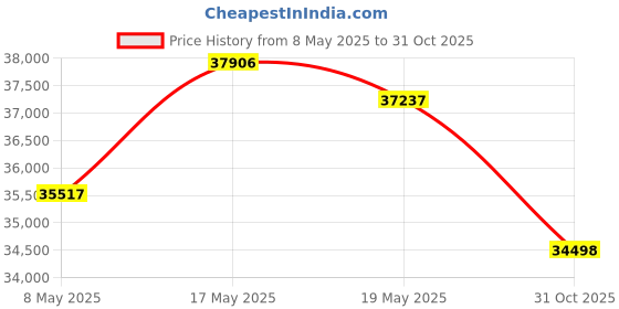 amazon.in EVIL ENERGY 8AN PTFE Fuel Line Kit 16FT, AN8 E85 Braided PTFE Fuel Line Kit Black Nylon 8AN Hose Price History Graph from 8 May 2025 to 31 Oct 2025