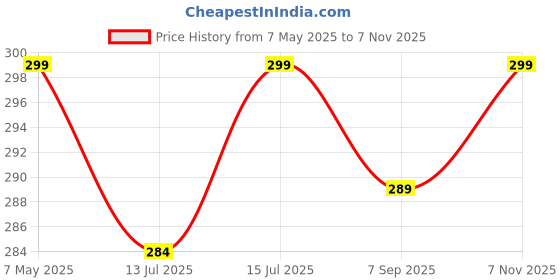 amazon.in Evil Eye Bell with Jute Hanging for Entrance | Lucky Bell Hanging Amulet for Entrance, Home and Office for Protection and Blessing (1, Blue (3 inches)) Price History Graph from 7 May 2025 to 7 Nov 2025