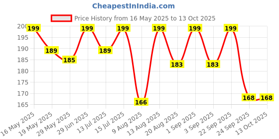amazon.in susvij EVIL EYE BLACK THREAD EvilEye Pack 4... susvij Price History Graph from 16 May 2025 to 12 Oct 2025