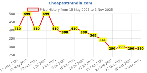 amazon.in meenaz evil eye bracelet for woman Evil Eye Bangles for women Anti Tarnish Stylish Adjustable hand Rose gold Bracelet for girls Kada for Women Magnet Accessories Jewellery friendship crystal meenaz Price History Graph from 15 May 2025 to 2 Nov 2025