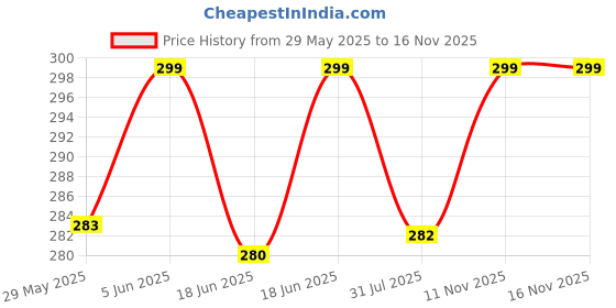 amazon.in shining diva fashion Evil Eye Charm Lucky Protection Bohemian Stackable Multilayer Beaded Bracelet for Women and Girls shining diva fashion Price History Graph from 29 May 2025 to 15 Nov 2025