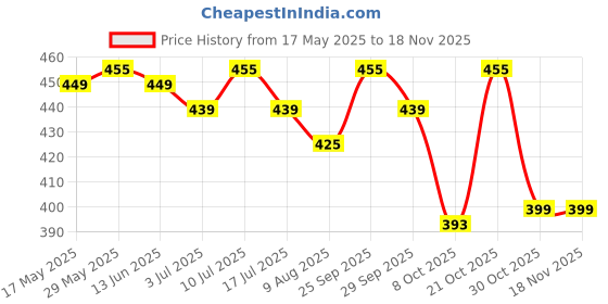 amazon.in estele Evil Eye Charm Pendant/Chain Necklace for Girls & Womens estele Price History Graph from 17 May 2025 to 17 Nov 2025