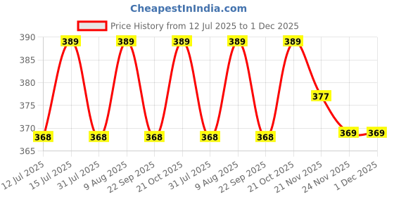 amazon.in Evil Eye Dream Catcher Wall Hanging for Positive Energy and Protection size-18x1x35cm (Blue) Price History Graph from 12 Jul 2025 to 1 Dec 2025