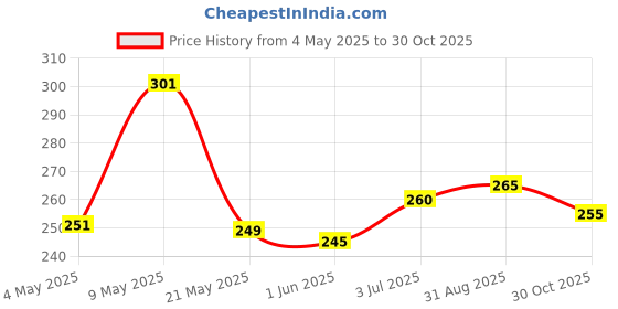 amazon.in Evil Eye Hanging Nazar Battu for Home Decoration Items for Living Room, Main Door Entrance Wall Hanging for Good Luck Charm and Prosperity (Silver Blue) Price History Graph from 4 May 2025 to 30 Oct 2025