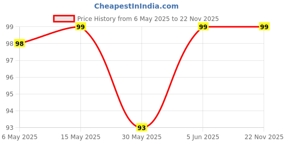 amazon.in Evil Eye Keychain for car men & women handmade cone shape Turkish Blue Evil Eye Beads for Good Luck Protect from Negative Price History Graph from 6 May 2025 to 22 Nov 2025