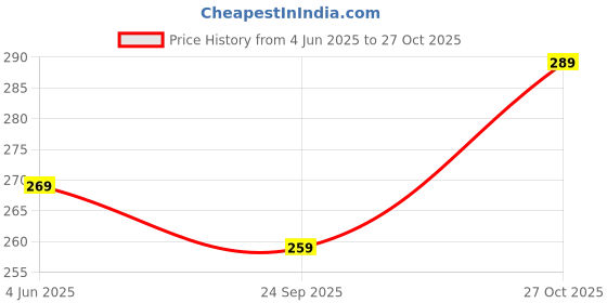 amazon.in fashion frill Evil Eye Pendant For Women Zircon Gold Plated Round Chain Pendant For Women Girls Love Gifts fashion frill Price History Graph from 4 Jun 2025 to 27 Oct 2025