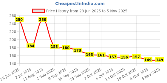 amazon.in much more gallery Evil Eye Pendant/Necklace for girl and boy much more gallery Price History Graph from 28 Jun 2025 to 5 Nov 2025