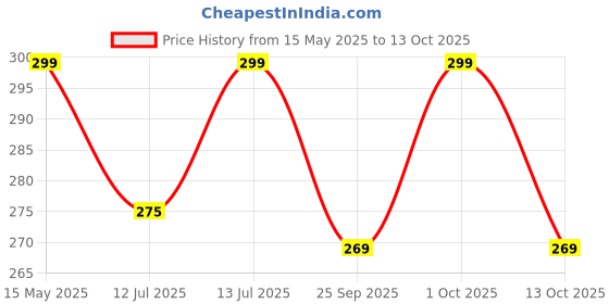 amazon.in Evil Eye Wind Chime with 2 Feather Wings & 3 Bells for Balcony Decor | Dream Catcher Style with Melody Sound for Positive Energy Price History Graph from 15 May 2025 to 13 Oct 2025