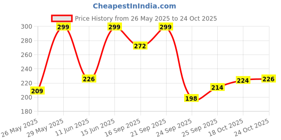 amazon.in voylla Evil Eyes Crescent Earrings for Women and Girls voylla Price History Graph from 26 May 2025 to 24 Oct 2025