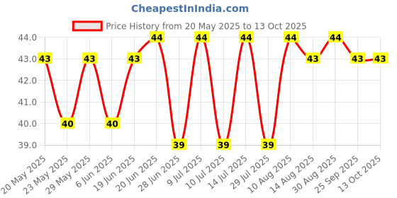 amazon.in Evion 400mg Capsule 10'S Price History Graph from 20 May 2025 to 13 Oct 2025