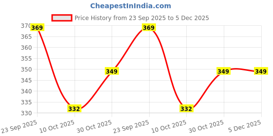 amazon.in Evisha 50 Pcs Green 2D Velvet Touch Artificial Leaf Art and Craft, Gift Decoration, School Projects Price History Graph from 23 Sep 2025 to 5 Dec 2025
