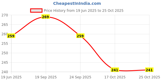amazon.in Evisha 6 Rangoli Making Box Bottles Jali Rangoli Making Tools Diwali Designs and Colour of Tools May Vary Price History Graph from 19 Jun 2025 to 25 Oct 2025