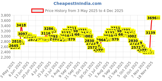 amazon.in eviswiy JANSANE JANSANE Silhouette Blade Replacement CB09 Graphtec Holder Accessories with 15psc Vinyl Fabric Cutting Blades (30/45/60 Degree) for Silhouette Cameo/Portrait/Curio/Graphtec 6000/CE 5000-60 Plot eviswiy Price History Graph from 3 May 2025 to 4 Dec 2025