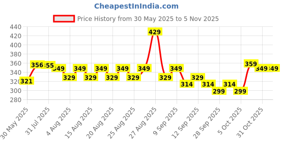 amazon.in paragon EVK1129G Men Stylish Lightweight Water Resistant Flipflops | Comfortable with Anti Skid Soles | Casual & Trendy Slippers | Indoor & Outdoor paragon Price History Graph from 30 May 2025 to 4 Nov 2025