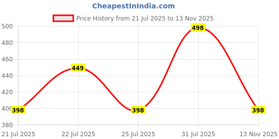 amazon.in paragon EVK3408G Men Casual Sliders | Stylish Trendy Lightweight Water Resistant Slides | Casual & Comfortable Slippers | Everyday Use paragon Price History Graph from 21 Jul 2025 to 13 Nov 2025