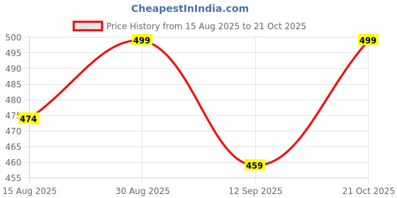 amazon.in evk EVKExtra Large Capacity Travel Bag/Storage Bag/Move-in Bags/Duffel Bag - Strong, Durable, Foldable and Water Resistant evk Price History Graph from 15 Aug 2025 to 21 Oct 2025