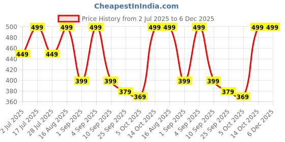 amazon.in EVK® High Grade 304 Stainless Steel Papad Jali Roti Bread Roaster Grill Papad Roaster Chapati Paneer Tandoor Net with Steel Handle Kitchen for Home (Diameter - 20 cm) Price History Graph from 2 Jul 2025 to 5 Dec 2025