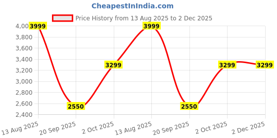 amazon.in evlution EVL Leanmode Dietary Supplement - 150 Count evlution Price History Graph from 13 Aug 2025 to 1 Dec 2025