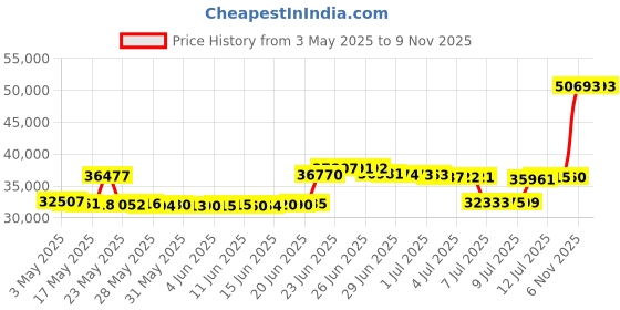 amazon.in EVLIQUIL Beach Wagon,Collapsible Foldable Wagon Cart with Big Wheels,Utility Folding Grocery Lounge All Terrain Wagon with Side Pocket and Brakes for Sand Camping Sports Outdoor(Red). evliquil Price History Graph from 3 May 2025 to 8 Nov 2025