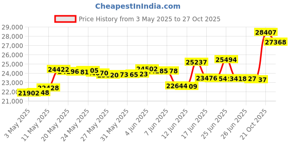 amazon.in EVLIQUIL Collapsible Folding Beach Wagon,Utility Grocery Wagons Carts Foldable with Wheels for Sand Camping Sports Shopping Outdoor. evliquil Price History Graph from 3 May 2025 to 27 Oct 2025