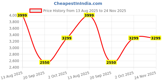 amazon.in evlution EVL Leanmode Dietary Supplement - 150 Count evlution Price History Graph from 13 Aug 2025 to 23 Nov 2025