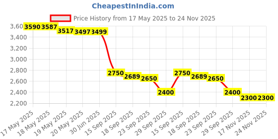 amazon.in Evlution Nutrition Carnitine500 500 mg of Pure L-Carnitine in Each Serving (120 Serving, Capsule) Price History Graph from 17 May 2025 to 24 Nov 2025