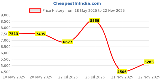 amazon.in Evlution Nutrition Lean BCAA, BCAA’s, CLA and L-Carnitine - 30 Servings (Fruit Punch) Price History Graph from 18 May 2025 to 22 Nov 2025