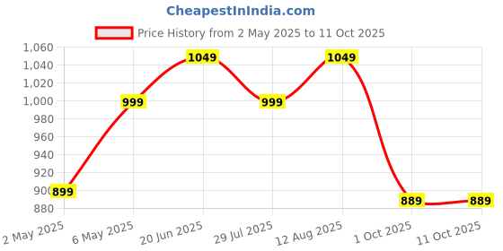 amazon.in EVM 128GB Elite Nano Plus Type C OTG 3.2 Gen 1 Pendrive - 120 MB/s Read - Shockproof Metal Casing - 10 Years Warranty (EEPOT/128GB) evm Price History Graph from 2 May 2025 to 11 Oct 2025