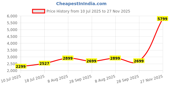 amazon.in EVM 16GB DDR4 Desktop RAM 2133MHz Long-DIMM Memory - Enhanced Performance for Multitasking with 10-Year Warranty (EVMT16G2133U88P) Price History Graph from 10 Jul 2025 to 27 Nov 2025