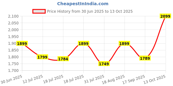 amazon.in EVM 256GB M.2 (2242) SATA Internal SSD - 520MB/s Read & 400MB/s Write - 5-Year Warranty (EVMM242/256GB) Price History Graph from 30 Jun 2025 to 13 Oct 2025
