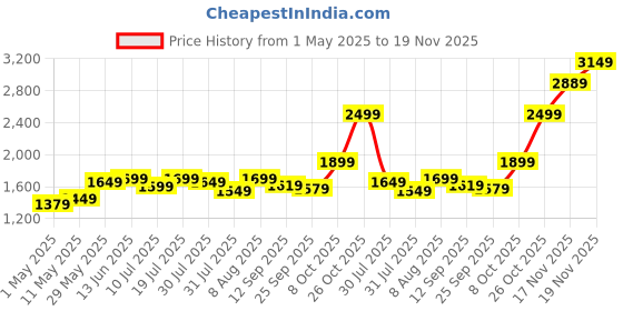 amazon.in EVM 256GB M.2 (2280) SATA Internal SSD - 530MB/s Read & 420MB/s Write - 5-Year Warranty (EVMM2/256GB) Price History Graph from 1 May 2025 to 19 Nov 2025